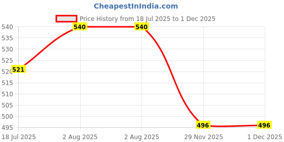 firstcry.com Evimo Looper Knit Full Sleeves Co-ord Night Suit with Kangroo Pocket Gaming Theme Print - Grey evimo Price History Graph from 18 Jul 2025 to 1 Dec 2025