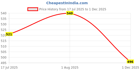 firstcry.com Evimo Looper Knit Full Sleeves Co-ord Night Suit with Kangroo Pocket Gaming Theme Print - Grey evimo Price History Graph from 17 Jul 2025 to 1 Dec 2025