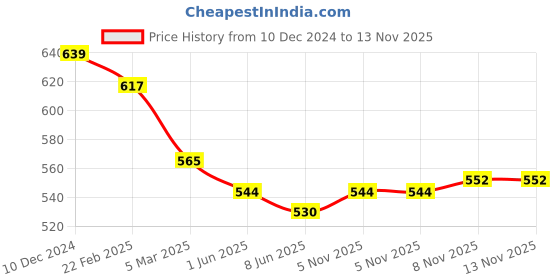 firstcry.com Evimo Looper Knit Full Sleeves T-Shirt & Joggers Set withElephant Print - Lilac evimo Price History Graph from 10 Dec 2024 to 13 Nov 2025
