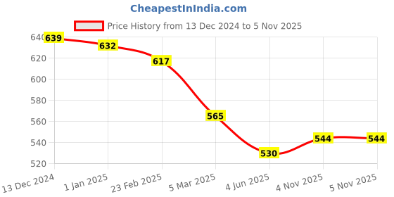 firstcry.com Evimo Looper Knit Full Sleeves T-Shirt & Joggers Set withElephant Print - Lilac evimo Price History Graph from 13 Dec 2024 to 4 Nov 2025