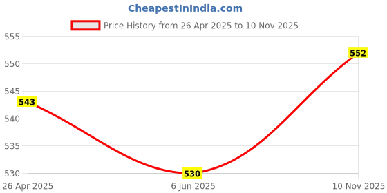 firstcry.com Evimo Looper Knit Full Sleeves T-Shirt & Joggers Set withElephant Print - Lilac evimo Price History Graph from 26 Apr 2025 to 10 Nov 2025