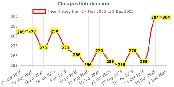 firstcry.com Evimo Looper Knit Knee Length Shorts With Football Print - Black evimo Price History Graph from 17 May 2025 to 30 Nov 2025