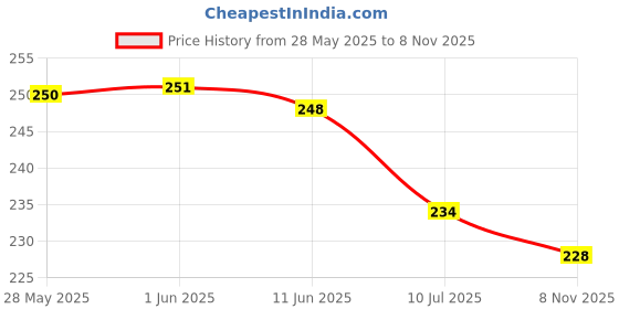 firstcry.com Evimo Looper Knit Knee Length Shorts With Heart Print - Light Green evimo Price History Graph from 28 May 2025 to 8 Nov 2025