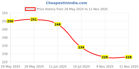 firstcry.com Evimo Looper Knit Knee Length Shorts With Heart Print - Light Green evimo Price History Graph from 29 May 2025 to 11 Nov 2025