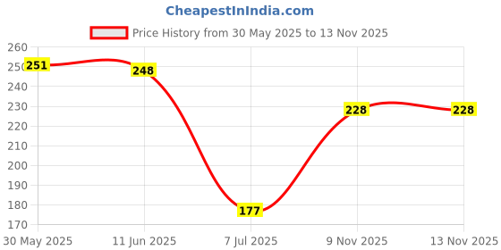 firstcry.com Evimo Looper Knit Knee Length Shorts With Heart Print - Pink evimo Price History Graph from 30 May 2025 to 12 Nov 2025