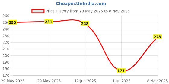 firstcry.com Evimo Looper Knit Knee Length Shorts With Heart Print - Pink evimo Price History Graph from 29 May 2025 to 8 Nov 2025
