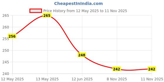 firstcry.com Evimo Looper Knit Knee Length Shorts With Heart Print - Purple evimo Price History Graph from 12 May 2025 to 10 Nov 2025