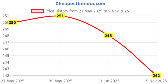 firstcry.com Evimo Looper Knit Knee Length Shorts With Heart Print - Purple evimo Price History Graph from 27 May 2025 to 9 Nov 2025