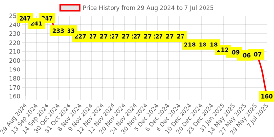 firstcry.com Evimo Looper Knit Knee Length Shorts with Text Print - Blue evimo Price History Graph from 29 Aug 2024 to 7 Jul 2025
