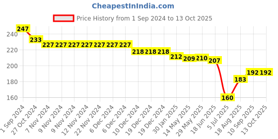 firstcry.com Evimo Looper Knit Knee Length Shorts with Text Print - Green evimo Price History Graph from 1 Sep 2024 to 12 Oct 2025