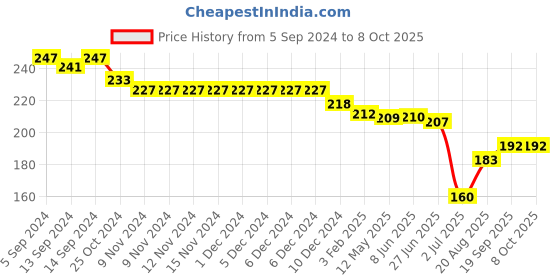 firstcry.com Evimo Looper Knit Knee Length Shorts with Text Print - Green evimo Price History Graph from 5 Sep 2024 to 8 Oct 2025