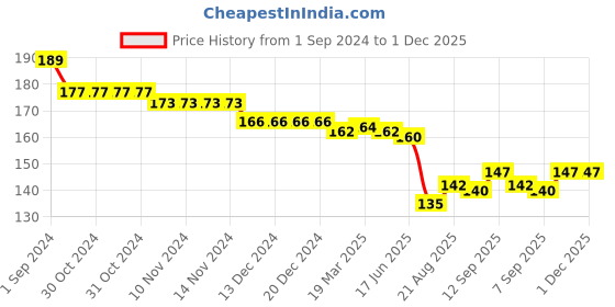 firstcry.com Evimo Looper Knit Knee Length Shorts with Text Print - Green evimo Price History Graph from 1 Sep 2024 to 1 Dec 2025