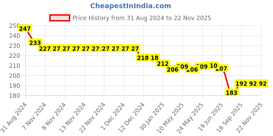 firstcry.com Evimo Looper Knit Knee Length Shorts with Text Print - Grey evimo Price History Graph from 31 Aug 2024 to 22 Nov 2025