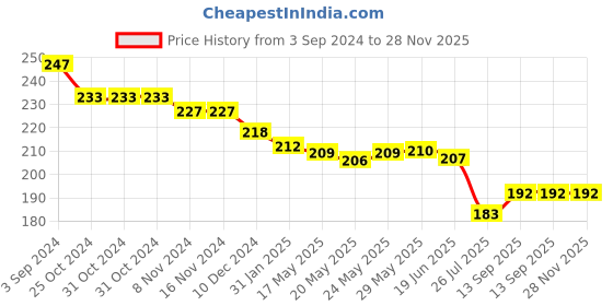 firstcry.com Evimo Looper Knit Knee Length Shorts with Text Print - Grey evimo Price History Graph from 3 Sep 2024 to 28 Nov 2025