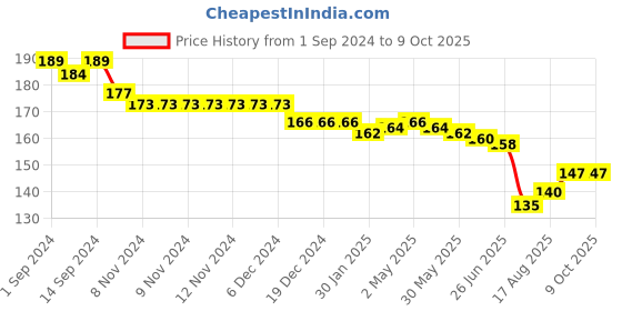 firstcry.com Evimo Looper Knit Knee Length Shorts with Text Print - Lemon evimo Price History Graph from 1 Sep 2024 to 8 Oct 2025