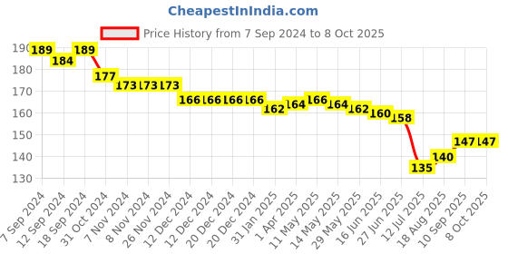 firstcry.com Evimo Looper Knit Knee Length Shorts with Text Print - Lemon evimo Price History Graph from 7 Sep 2024 to 8 Oct 2025