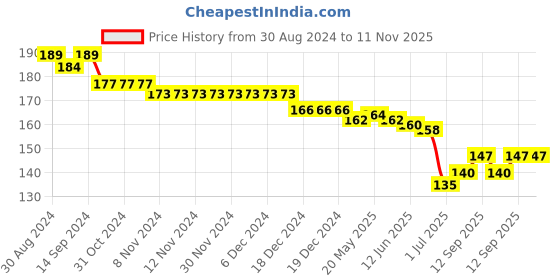firstcry.com Evimo Looper Knit Knee Length Shorts with Text Print - Lemon evimo Price History Graph from 30 Aug 2024 to 11 Nov 2025