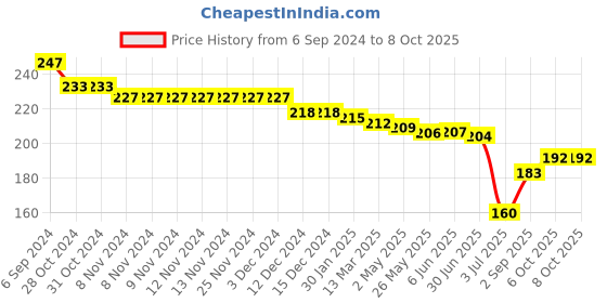 firstcry.com Evimo Looper Knit Knee Length Shorts with Text Print - Light Olive evimo Price History Graph from 6 Sep 2024 to 8 Oct 2025