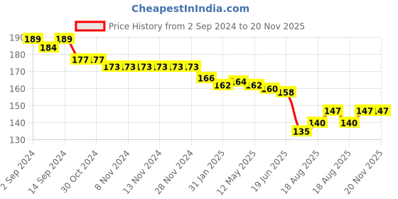firstcry.com Evimo Looper Knit Knee Length Shorts with Text Print - Light Pink evimo Price History Graph from 2 Sep 2024 to 20 Nov 2025