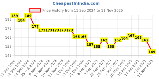 firstcry.com Evimo Looper Knit Knee Length Shorts with Text Print - Medium Pink evimo Price History Graph from 11 Sep 2024 to 11 Nov 2025