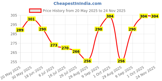 firstcry.com Evimo Looper Knit Knee Length Shorts With Text Print - Mint evimo Price History Graph from 20 May 2025 to 23 Nov 2025