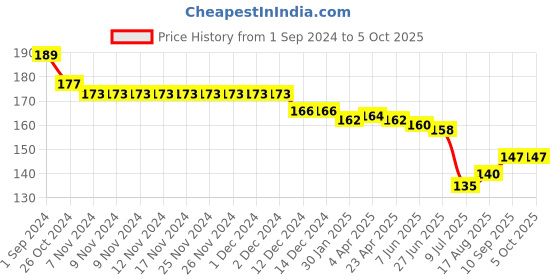 firstcry.com Evimo Looper Knit Knee Length Shorts with Text Print - Teal Blue evimo Price History Graph from 1 Sep 2024 to 4 Oct 2025
