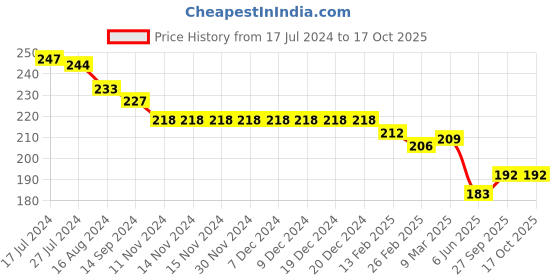 firstcry.com Evimo Single Jersey Above Knee Length Shorts Geometric Print - Mehandi Green evimo Price History Graph from 17 Jul 2024 to 16 Oct 2025