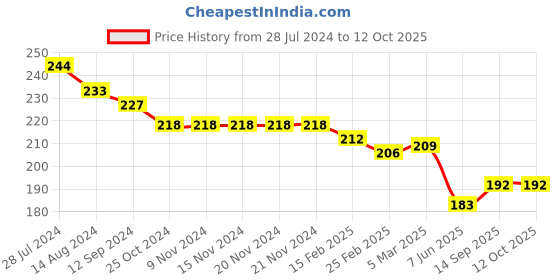 firstcry.com Evimo Single Jersey Above Knee Length Shorts Geometric Print - Mehandi Green evimo Price History Graph from 28 Jul 2024 to 11 Oct 2025