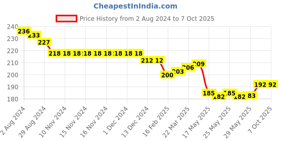 firstcry.com Evimo Single Jersey Above Knee Length Shorts Text Print - Airforce Blue evimo Price History Graph from 2 Aug 2024 to 6 Oct 2025