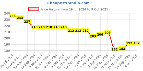 firstcry.com Evimo Single Jersey Above Knee Length Shorts Text Print - Airforce Blue evimo Price History Graph from 29 Jul 2024 to 8 Oct 2025
