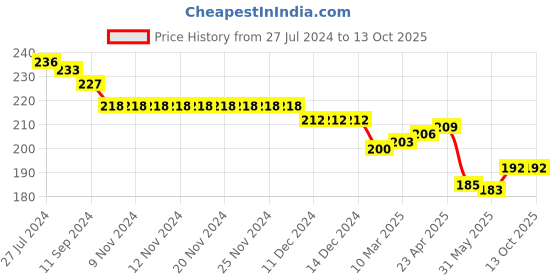 firstcry.com Evimo Single Jersey Above Knee Length Shorts Text Print - Airforce Blue evimo Price History Graph from 27 Jul 2024 to 12 Oct 2025