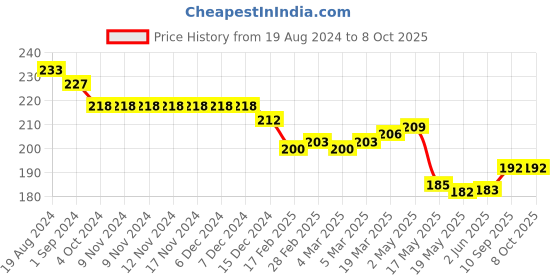 firstcry.com Evimo Single Jersey Above Knee Length Shorts Text Print - Airforce Blue evimo Price History Graph from 19 Aug 2024 to 8 Oct 2025