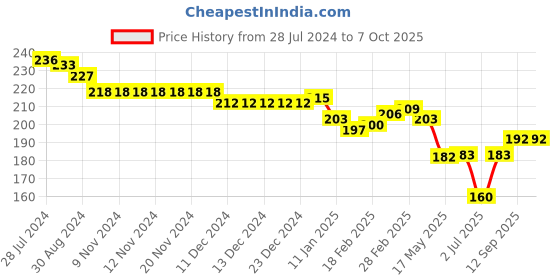 firstcry.com Evimo Single Jersey Above Knee Length Shorts Text Print - Burgundy evimo Price History Graph from 28 Jul 2024 to 7 Oct 2025