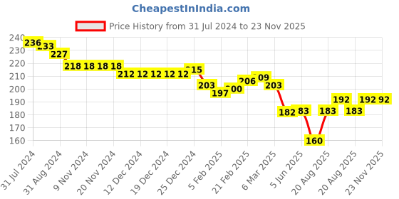 firstcry.com Evimo Single Jersey Above Knee Length Shorts Text Print - Burgundy evimo Price History Graph from 31 Jul 2024 to 22 Nov 2025