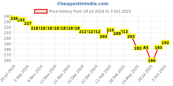 firstcry.com Evimo Single Jersey Above Knee Length Shorts Text Print - Green evimo Price History Graph from 29 Jul 2024 to 3 Oct 2025
