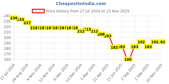 firstcry.com Evimo Single Jersey Above Knee Length Shorts Text Print - Green evimo Price History Graph from 27 Jul 2024 to 22 Nov 2025