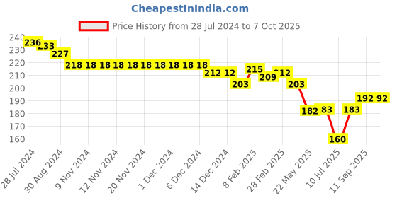 firstcry.com Evimo Single Jersey Above Knee Length Shorts Text Print - Green evimo Price History Graph from 28 Jul 2024 to 6 Oct 2025