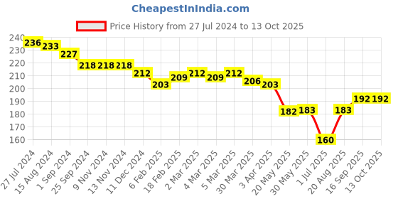 firstcry.com Evimo Single Jersey Above Knee Length Shorts Text Print - Green evimo Price History Graph from 27 Jul 2024 to 13 Oct 2025