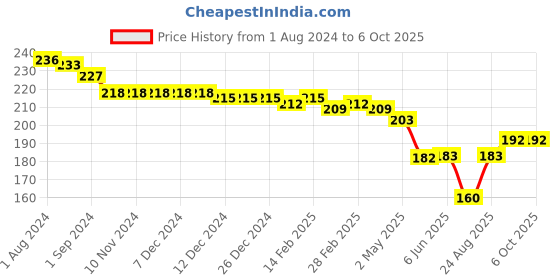 firstcry.com Evimo Single Jersey Above Knee Length  Shorts Text Print - Grey evimo Price History Graph from 1 Aug 2024 to 5 Oct 2025