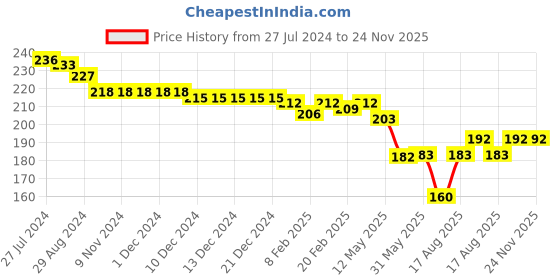 firstcry.com Evimo Single Jersey Above Knee Length Shorts Text Print - Grey evimo Price History Graph from 27 Jul 2024 to 24 Nov 2025
