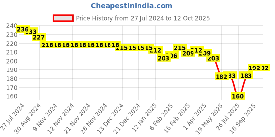 firstcry.com Evimo Single Jersey Above Knee Length  Shorts Text Print - Grey evimo Price History Graph from 27 Jul 2024 to 12 Oct 2025