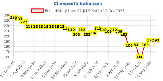 firstcry.com Evimo Single Jersey Above Knee Length  Shorts Text Print - Grey evimo Price History Graph from 27 Jul 2024 to 13 Oct 2025