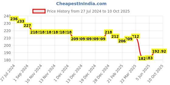 firstcry.com Evimo Single Jersey Above Knee Length Shorts Text Print - Navy Blue evimo Price History Graph from 27 Jul 2024 to 9 Oct 2025