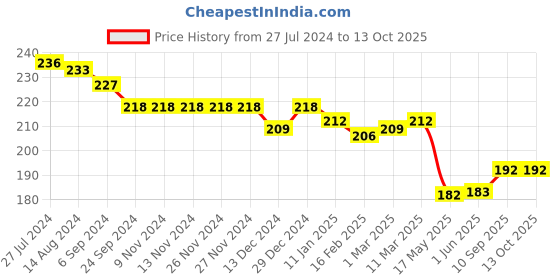 firstcry.com Evimo Single Jersey Above Knee Length Shorts Text Print - Navy Blue evimo Price History Graph from 27 Jul 2024 to 11 Oct 2025