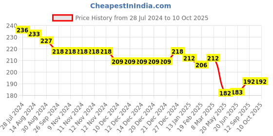 firstcry.com Evimo Single Jersey Above Knee Length Shorts Text Print - Navy Blue evimo Price History Graph from 28 Jul 2024 to 9 Oct 2025