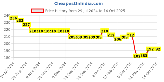 firstcry.com Evimo Single Jersey Above Knee Length Shorts Text Print - Navy Blue evimo Price History Graph from 29 Jul 2024 to 13 Oct 2025
