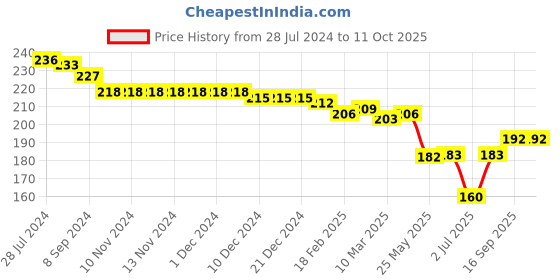 firstcry.com Evimo Single Jersey Above Knee Length  Shorts Text Print - Olive evimo Price History Graph from 28 Jul 2024 to 11 Oct 2025