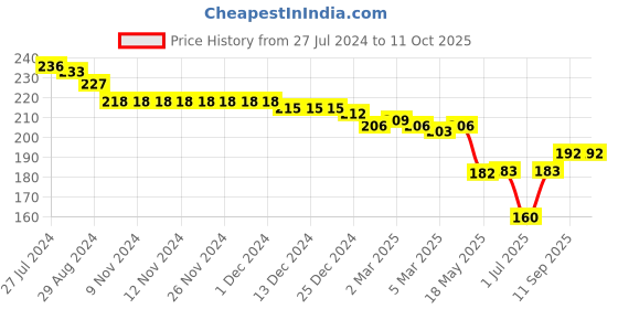 firstcry.com Evimo Single Jersey Above Knee Length  Shorts Text Print - Olive evimo Price History Graph from 27 Jul 2024 to 11 Oct 2025