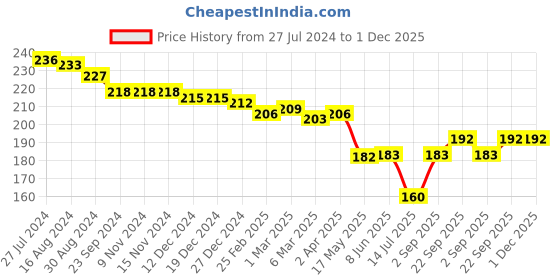 firstcry.com Evimo Single Jersey Above Knee Length  Shorts Text Print - Olive evimo Price History Graph from 27 Jul 2024 to 1 Dec 2025