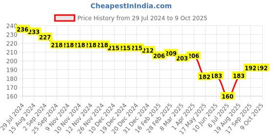 firstcry.com Evimo Single Jersey Above Knee Length  Shorts Text Print - Olive evimo Price History Graph from 29 Jul 2024 to 9 Oct 2025
